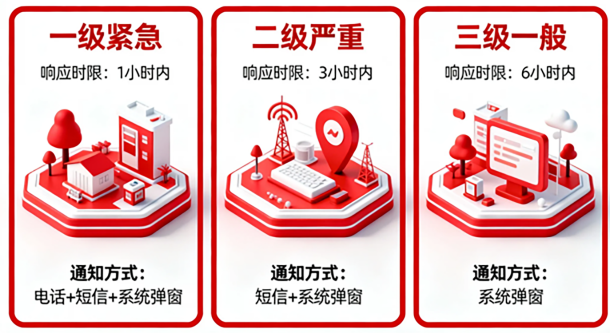 多级联动预警机制